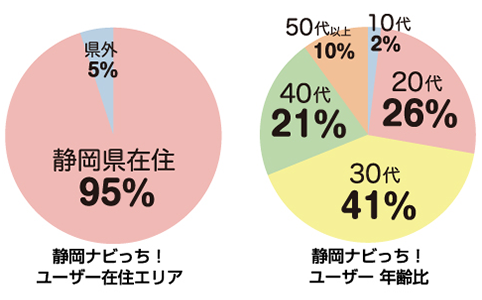 視聴者の90%以上が静岡県民！